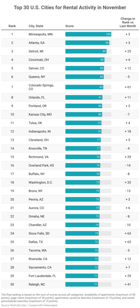 Top 30 Cities for Renters in November 2023