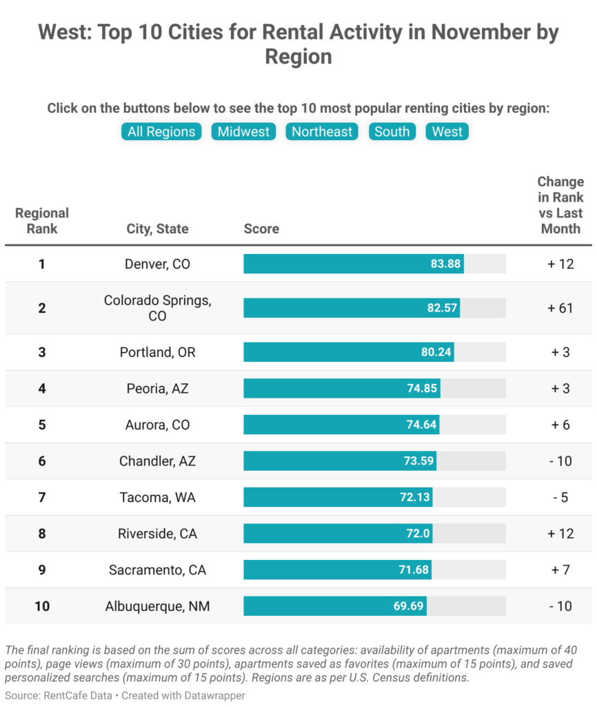 Top 10 Cities in the West for Renters in November 2023